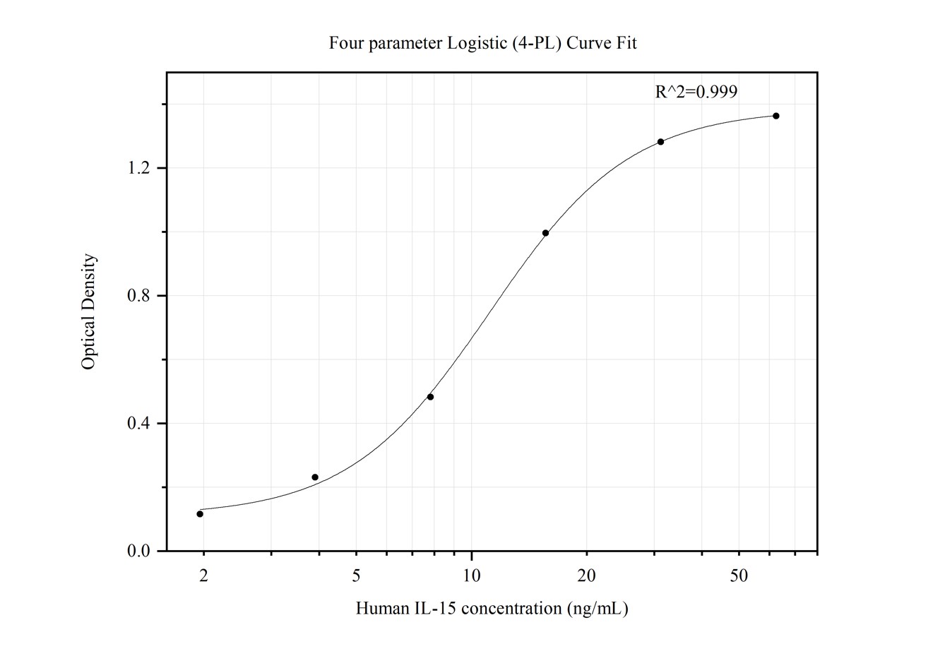 Sandwich ELISA standard curve of MP50095-1, IL-15 Monoclonal Matched Antibody Pair, PBS Only. Capture antibody: 68742-1-PBS. Detection antibody: HRP-conjugated 68742-2-PBS. Standard:HZ-1323. Range: 1.953-62.5 ng/mL.  